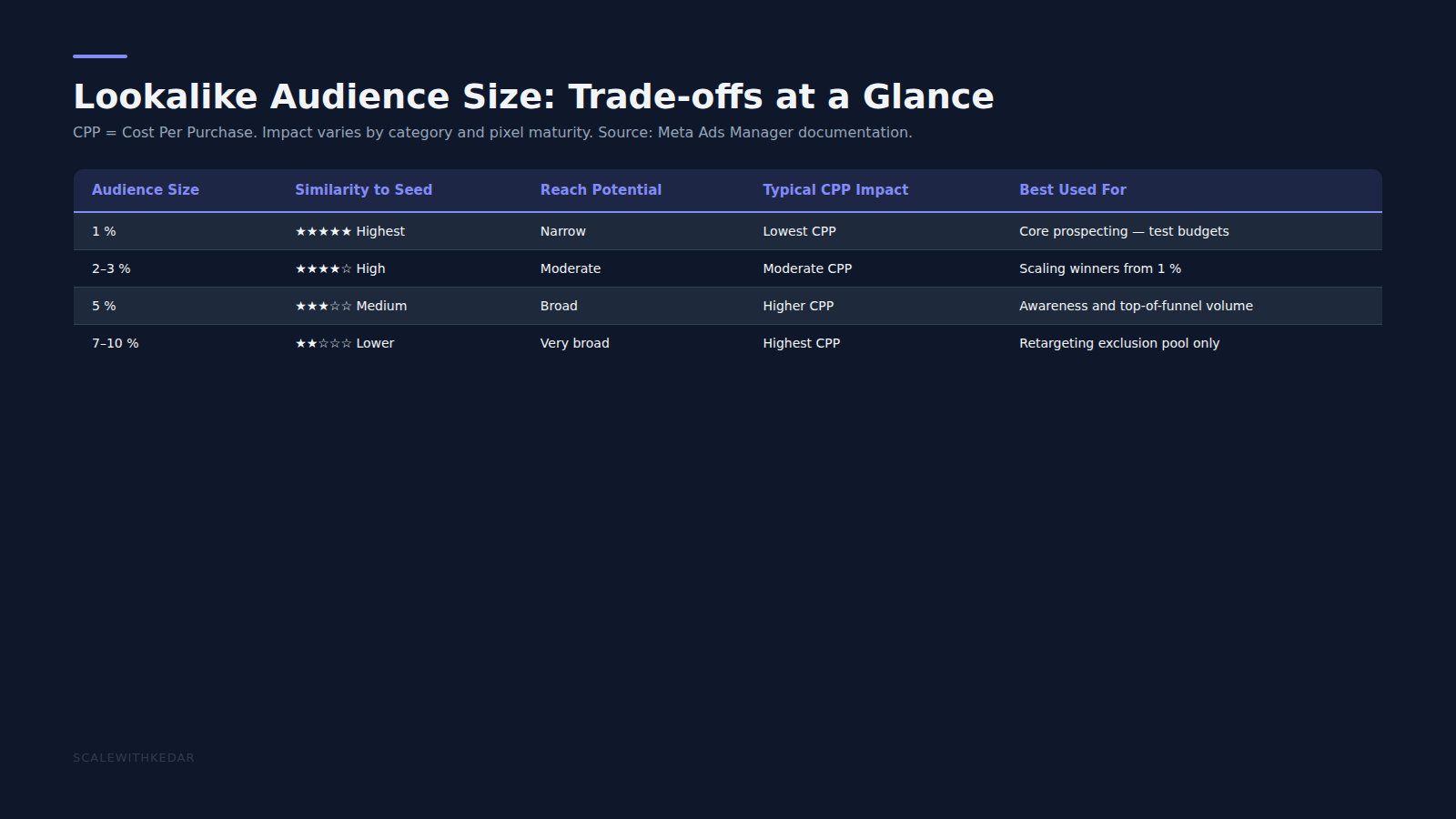 Meta Lookalike audience size comparison table 1% vs 10%