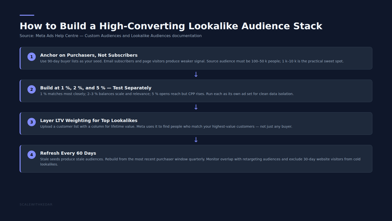 Meta Lookalike Audience stack flowchart — seed selection to audience testing
