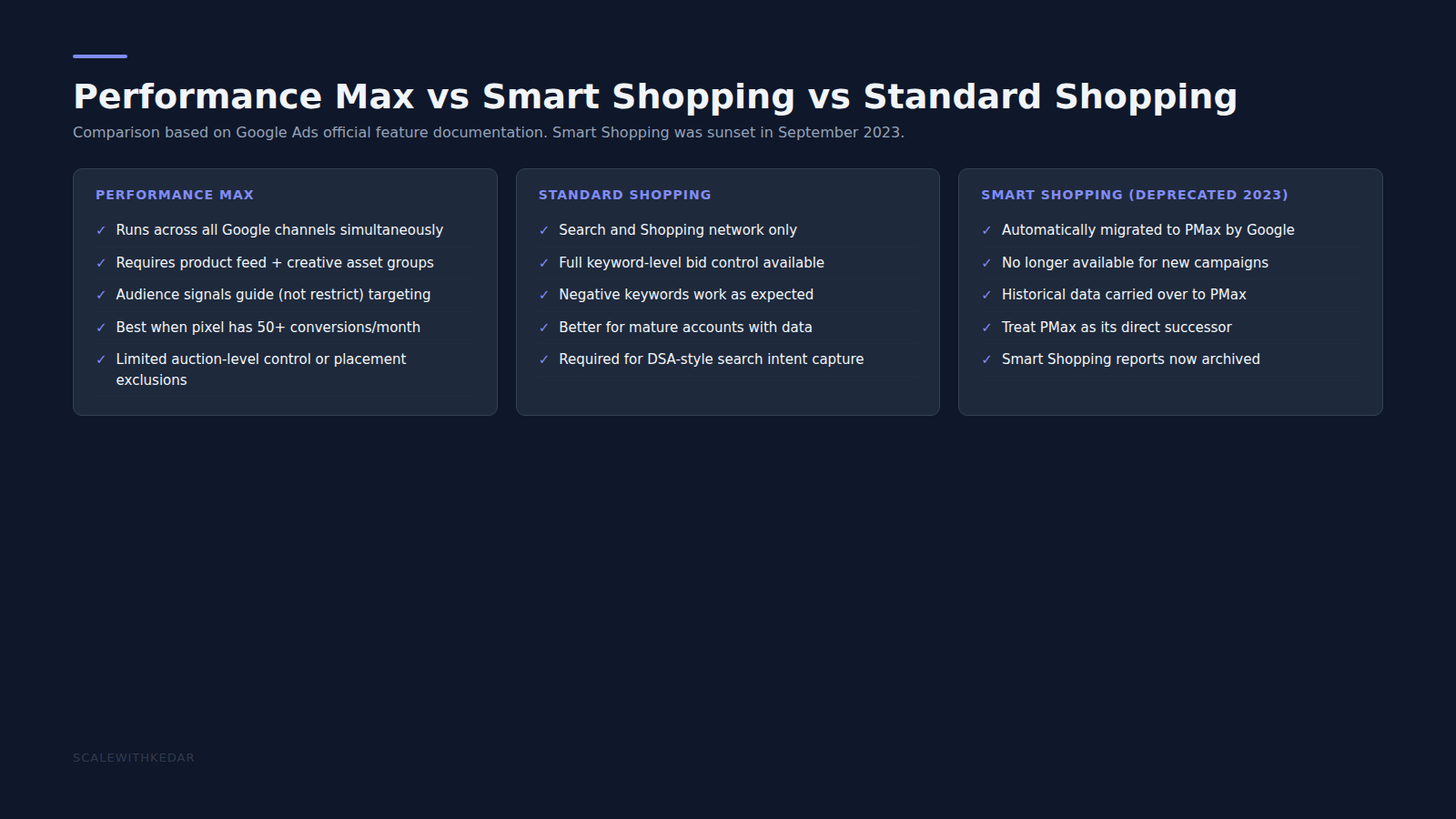 PMax asset rating vs ROAS comparison for DTC brands Google Ads