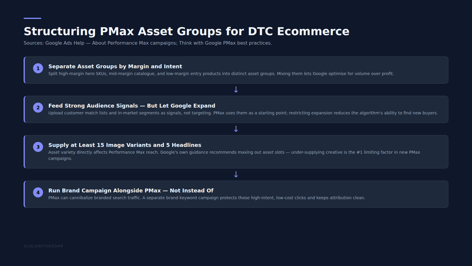 Performance Max asset group structure diagram for DTC ecommerce