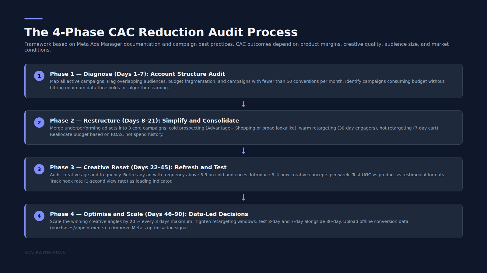 CAC formula breakdown CPM CTR CVR for DTC skincare brands