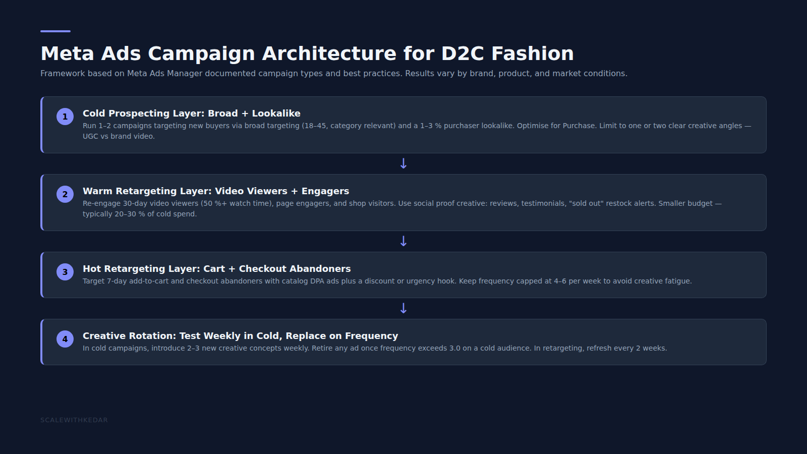 Meta Ads three-layer funnel architecture diagram for DTC ecommerce