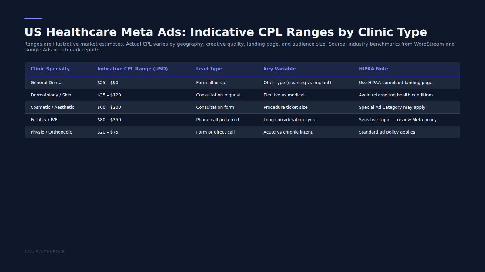 Healthcare lead offer type comparison CPL and lead quality trade-off