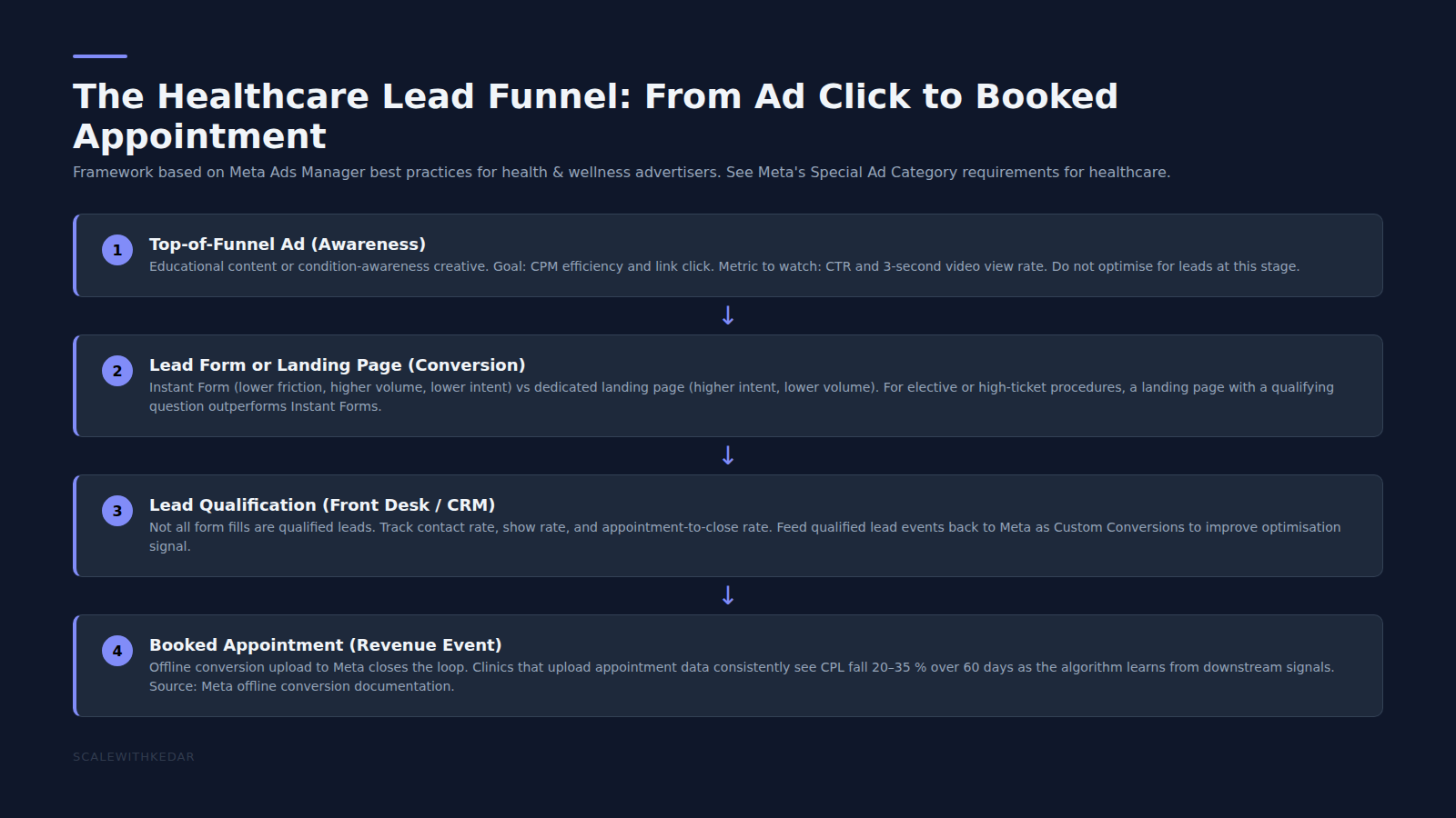 CPL benchmark ranges by healthcare clinic type Meta Ads 2026