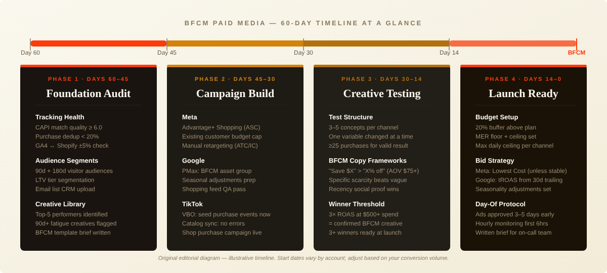 BFCM 60-day paid media timeline diagram — four phases from foundation audit to launch readiness for US DTC brands — original editorial diagram