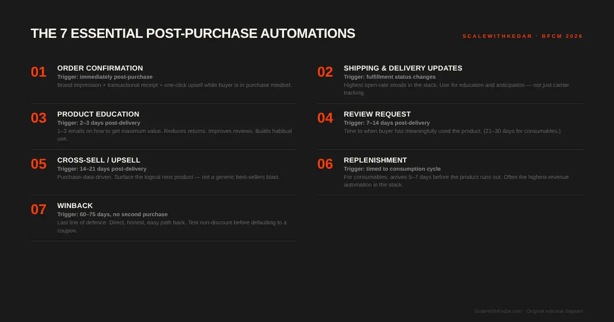 7 post-purchase automation sequences for DTC brands: order confirmation, shipping, product education, review request, cross-sell, replenishment, and winback with timing guide