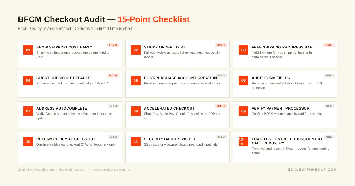 BFCM 2026 checkout audit 15-point checklist for US DTC brands, prioritized by revenue impact — original editorial diagram — ScaleWithKedar.com