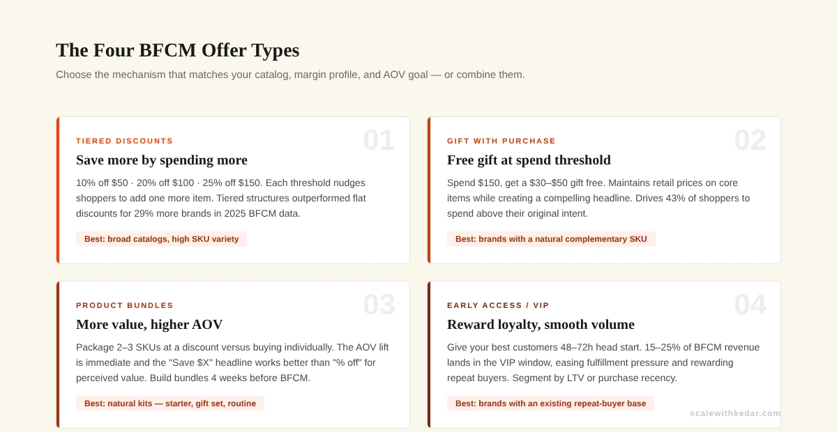 Four BFCM offer types: tiered discounts, gift with purchase, bundles, early access