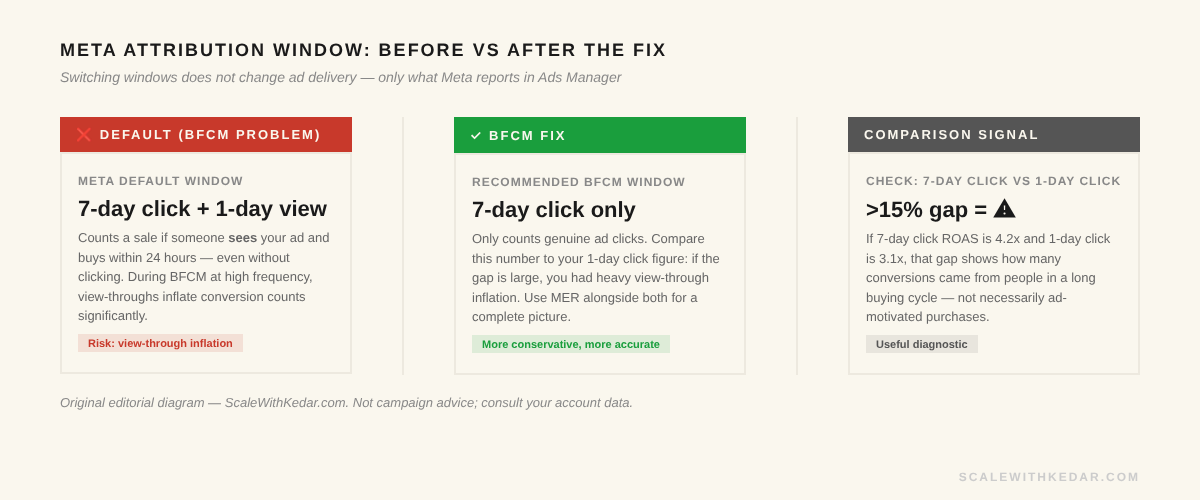 Meta attribution window comparison: default 7-day click + 1-day view vs BFCM-optimised 7-day click-only