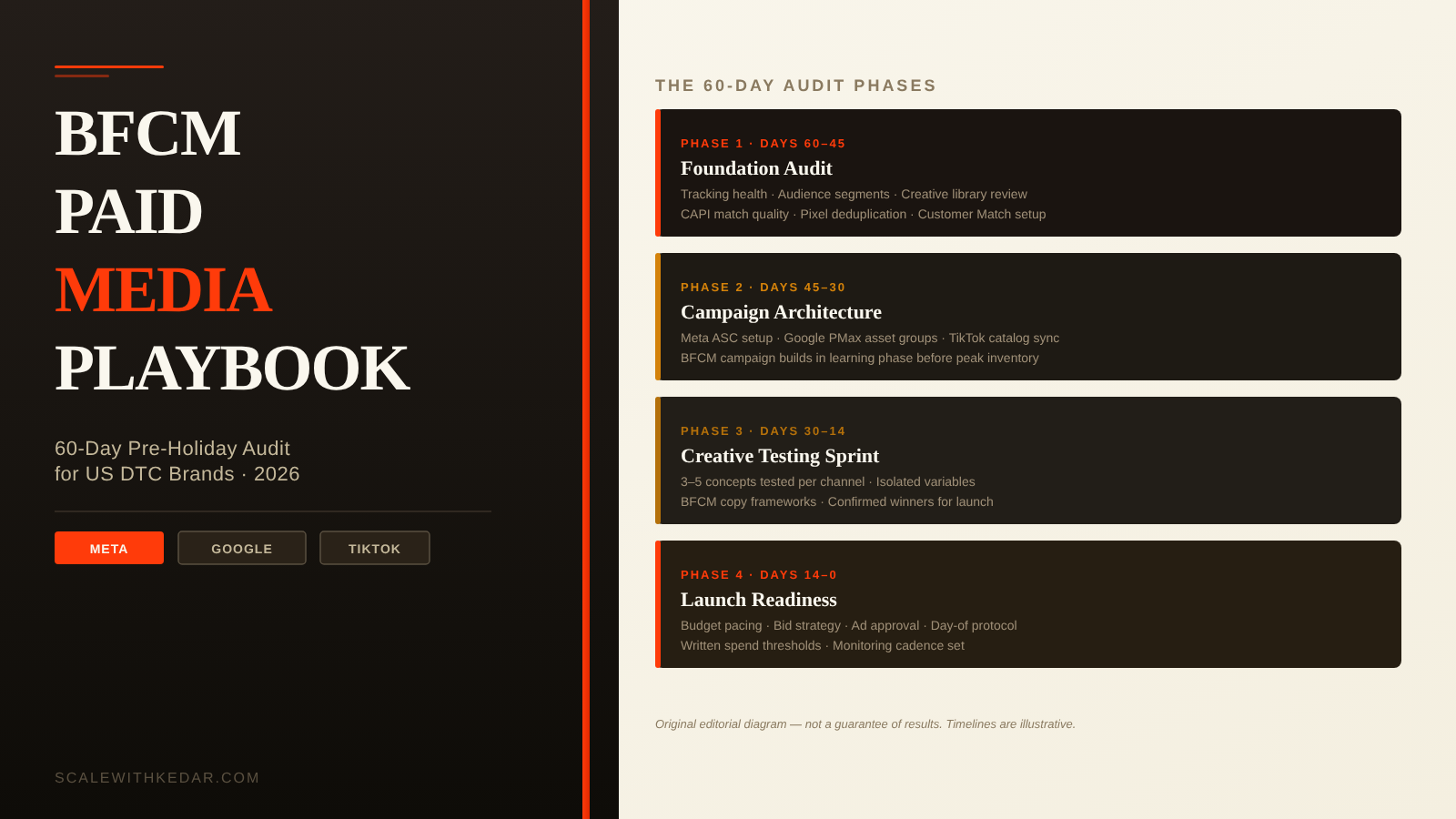BFCM paid media audit playbook — 60-day pre-holiday checklist phases for US DTC brands 2026 — original editorial diagram