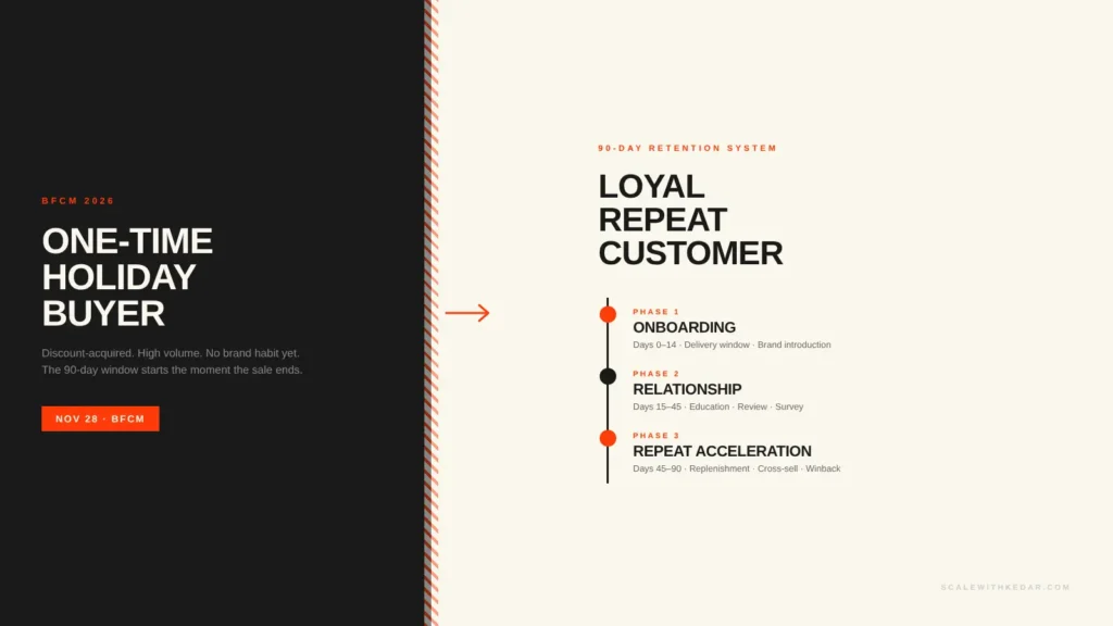 BFCM post-purchase retention strategy: buyer onboarding to loyal customer 3-phase cycle diagram for US DTC brands