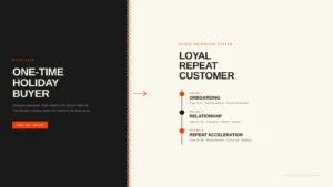 BFCM post-purchase retention strategy: buyer onboarding to loyal customer 3-phase cycle diagram for US DTC brands