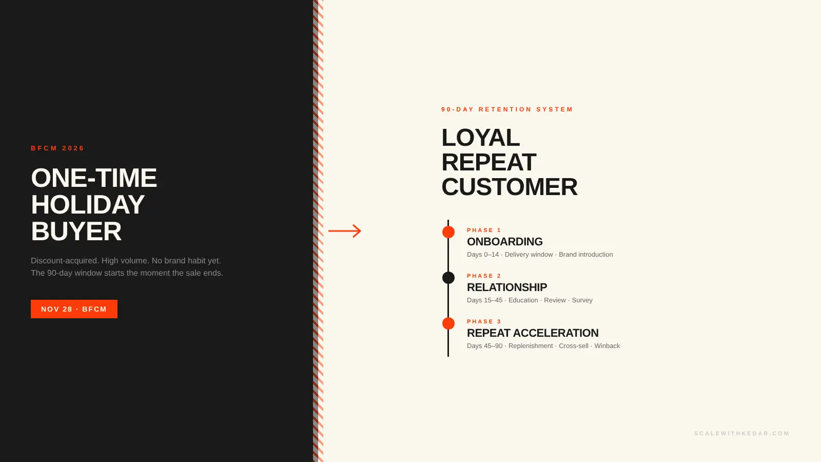 BFCM post-purchase retention strategy: buyer onboarding to loyal customer 3-phase cycle diagram for US DTC brands