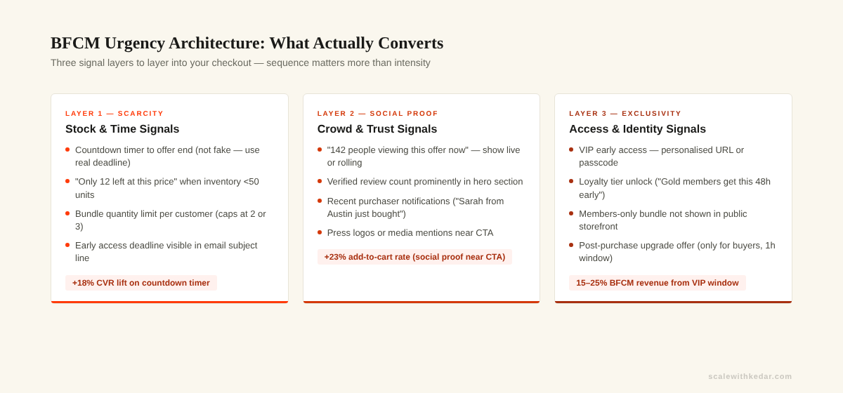 BFCM urgency architecture: scarcity, social proof, and exclusivity signals