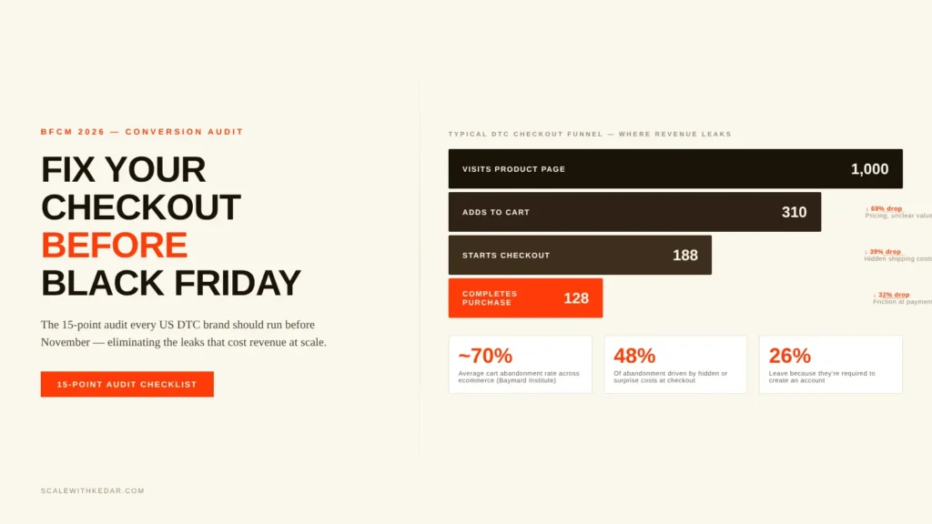 Original editorial diagram: DTC checkout funnel showing 70% cart abandonment rate with drop-off stages — ScaleWithKedar.com