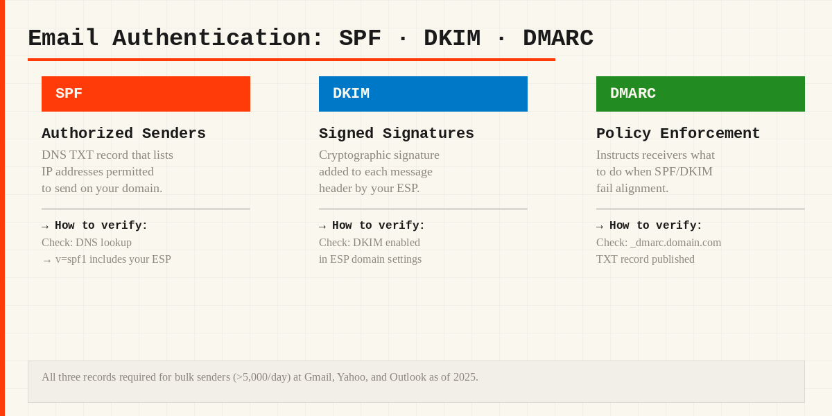 Email authentication diagram showing SPF, DKIM, and DMARC — original editorial comparison graphic, not a product screenshot