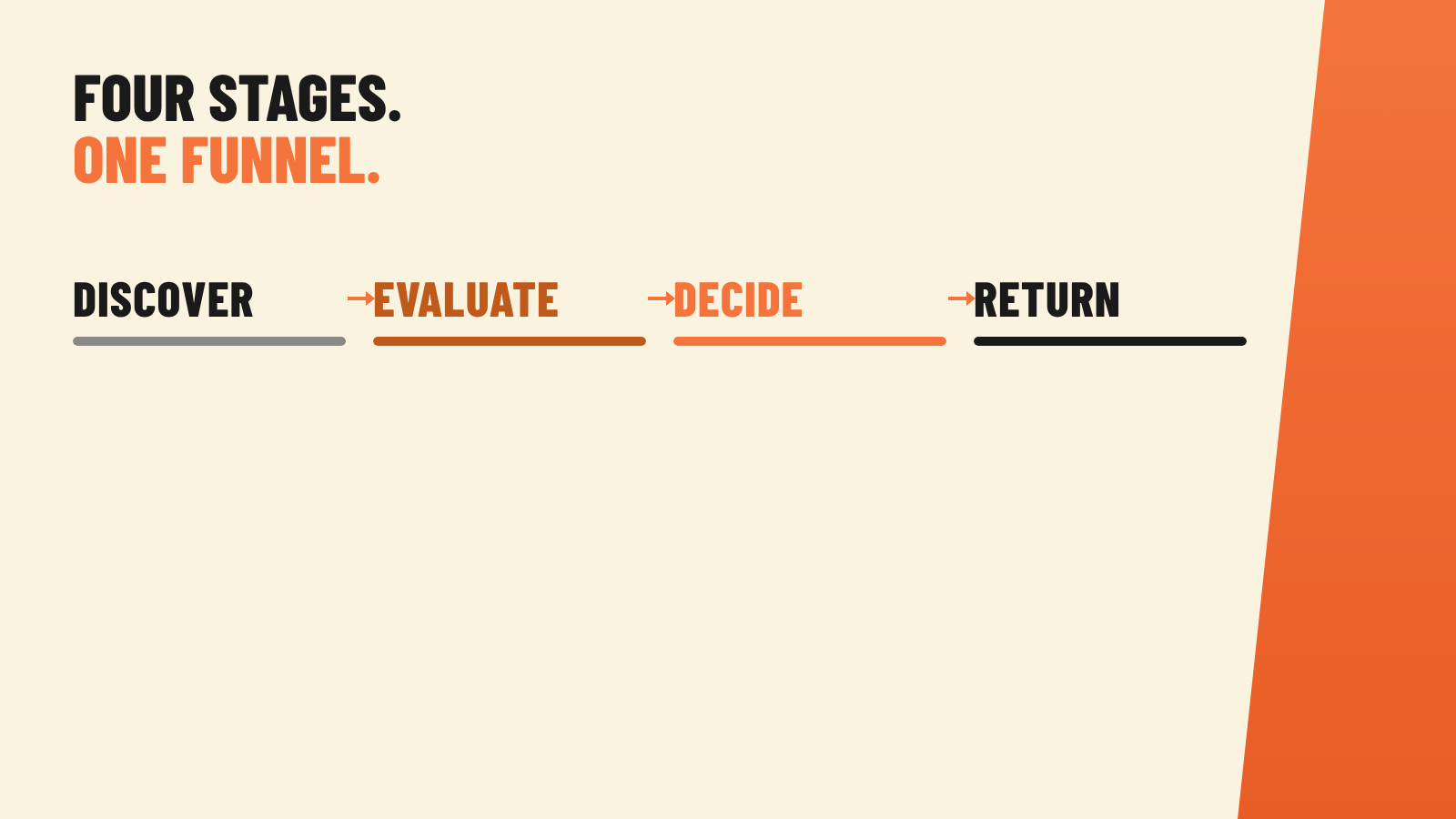Static four-stage planning model: Discover, Evaluate, Decide and Return