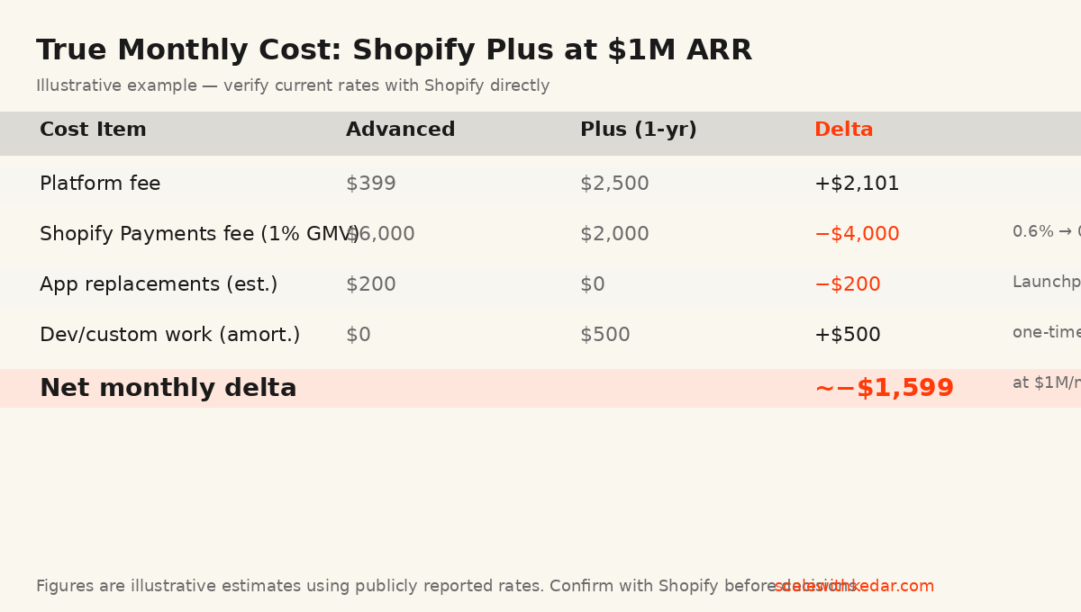 Table comparing true monthly cost of Shopify Advanced vs Shopify Plus at 1M ARR, showing transaction fee savings that partially offset the platform fee increase — illustrative example by scalewithkedar.com