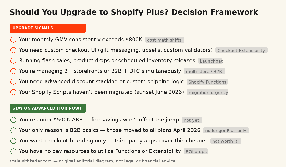 Decision checklist listing upgrade signals (GMV over 800K, custom checkout logic, flash sales, multi-store) versus stay-on-Advanced signals (under 500K ARR, B2B basics only, checkout branding only) — original editorial diagram by scalewithkedar.com