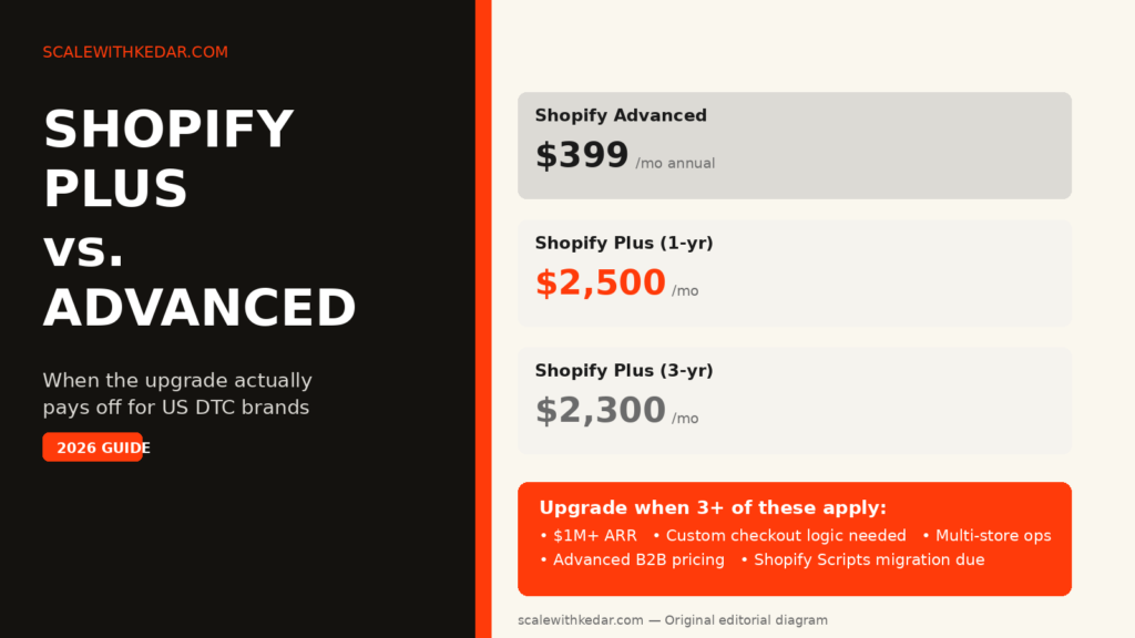 Decision framework diagram for Shopify Plus vs Shopify Advanced upgrade for US DTC brands 2026 — original editorial diagram by scalewithkedar.com