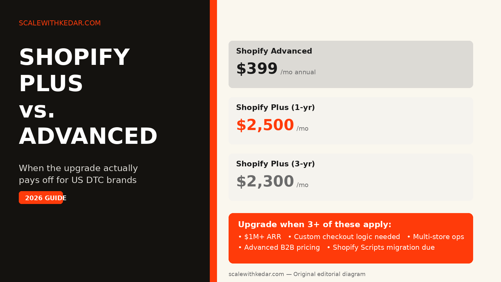 Decision framework diagram for Shopify Plus vs Shopify Advanced upgrade for US DTC brands 2026 — original editorial diagram by scalewithkedar.com