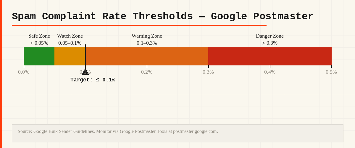 Spam complaint rate thresholds chart: safe zone under 0.05 percent, watch zone 0.05 to 0.1 percent, warning zone 0.1 to 0.3 percent, danger zone above 0.3 percent