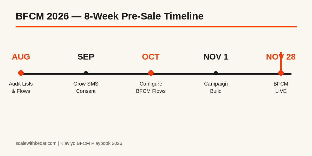BFCM 2026 eight-week pre-sale timeline from August to November 28